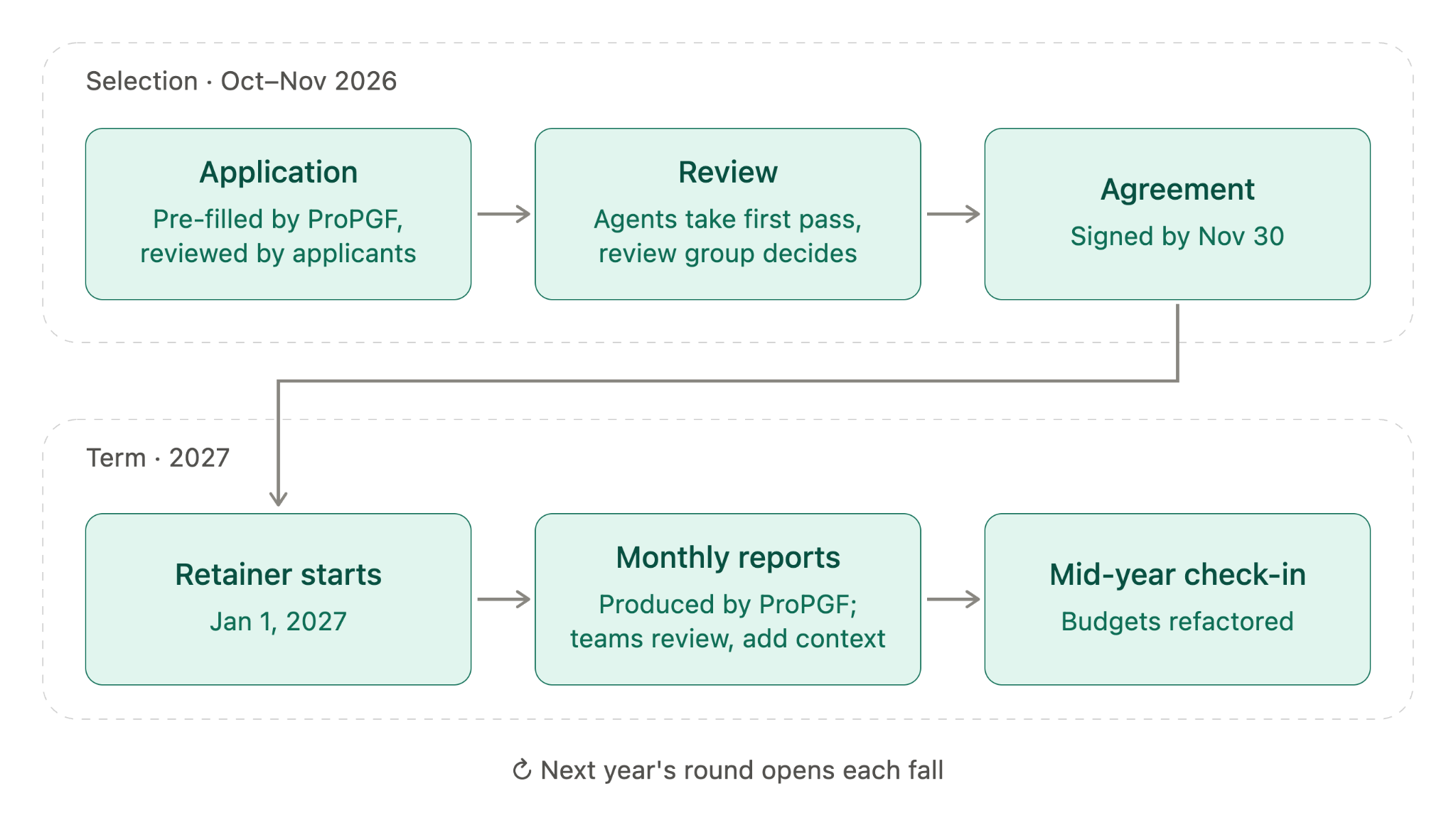 Kernel funding timeline: selection in Oct–Nov 2026 (application, review, agreement), then the 2027 term (retainer starts, monthly reports, mid-year check-in), with next year's round opening each fall