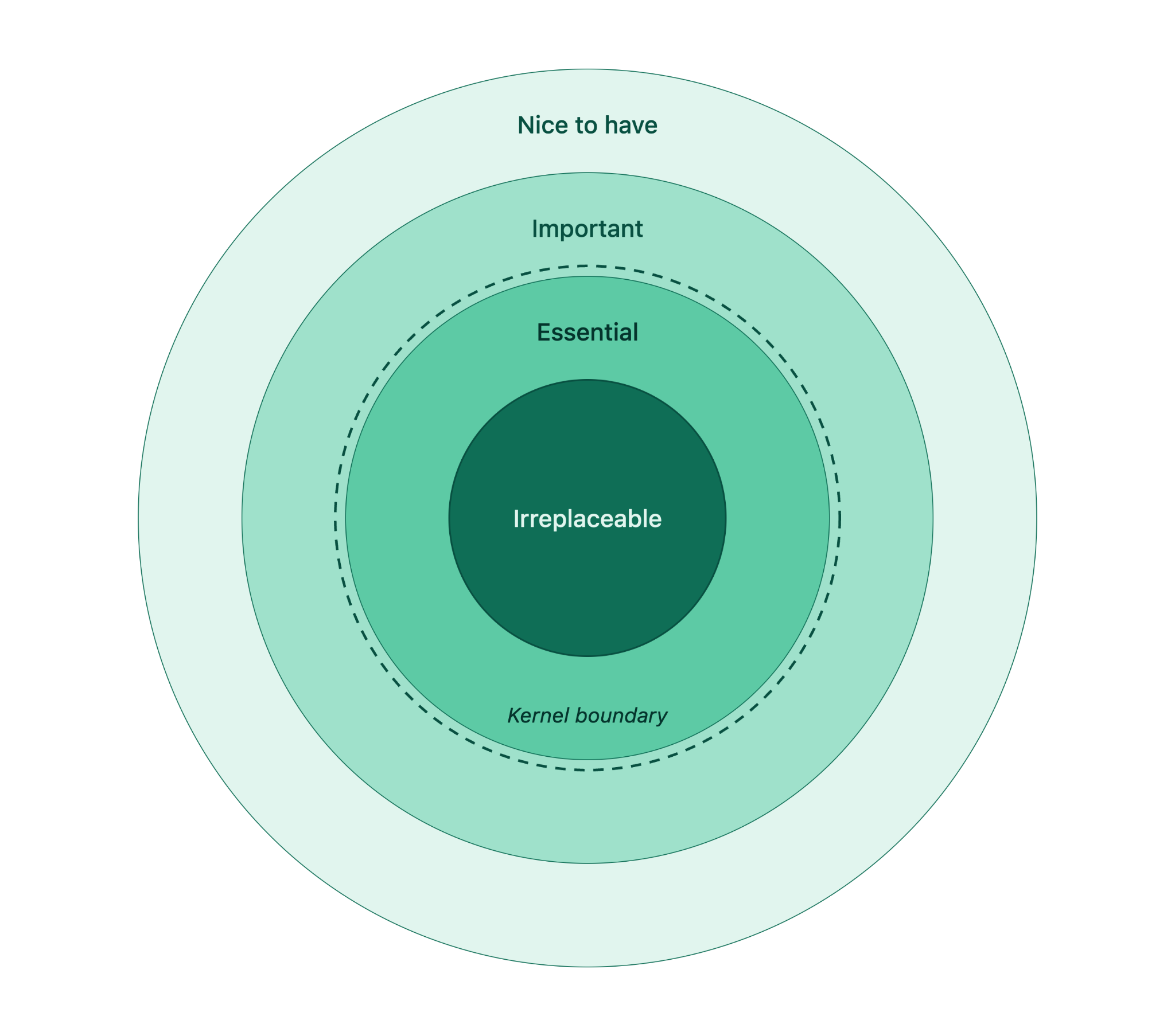 The four Kernel tiers: Irreplaceable, Essential, Important, and Nice-to-have